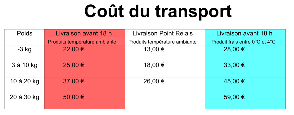 Coût transport